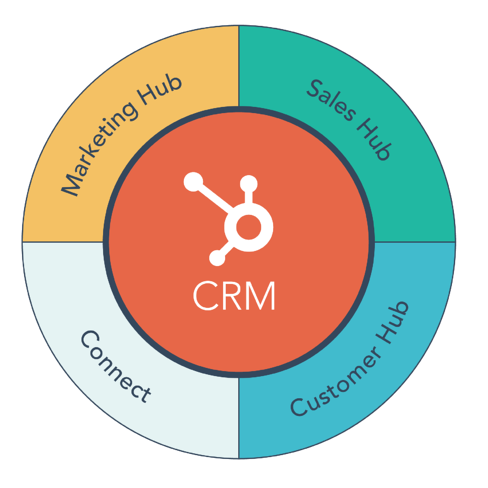HubSpot CRM Solution