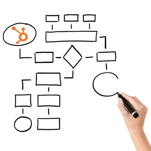 HubSpot Workflows